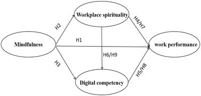 A study on the relationship between mindfulness and work performance of web editors: Based on the chain mediating effect of workplace spirituality and digital competencies